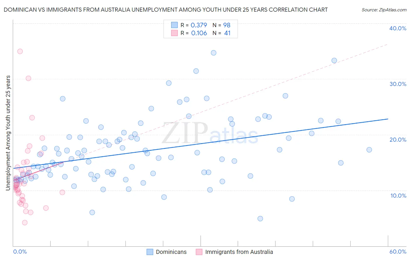 Dominican vs Immigrants from Australia Unemployment Among Youth under 25 years
