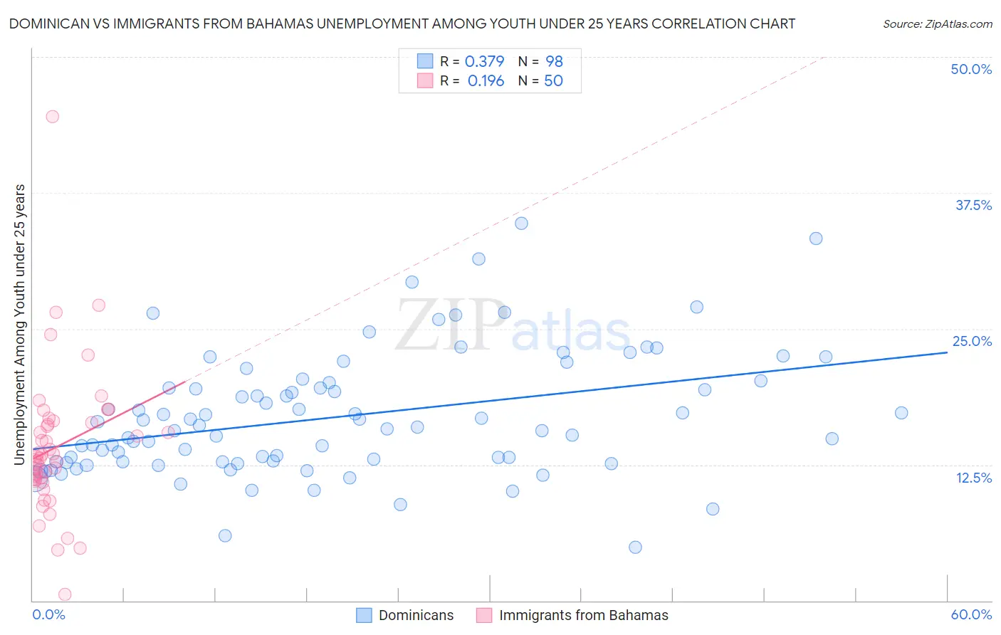 Dominican vs Immigrants from Bahamas Unemployment Among Youth under 25 years