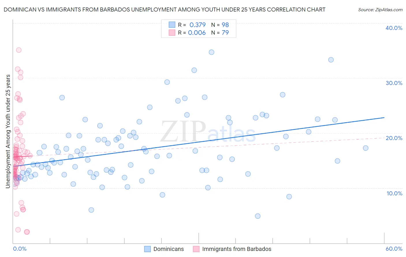 Dominican vs Immigrants from Barbados Unemployment Among Youth under 25 years