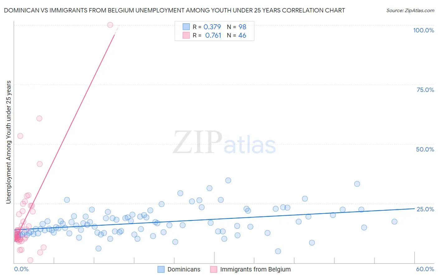 Dominican vs Immigrants from Belgium Unemployment Among Youth under 25 years