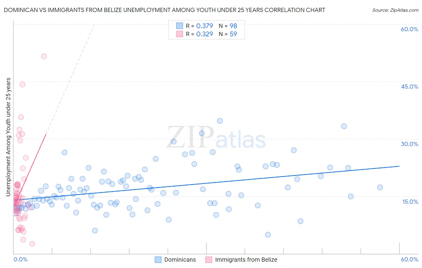 Dominican vs Immigrants from Belize Unemployment Among Youth under 25 years