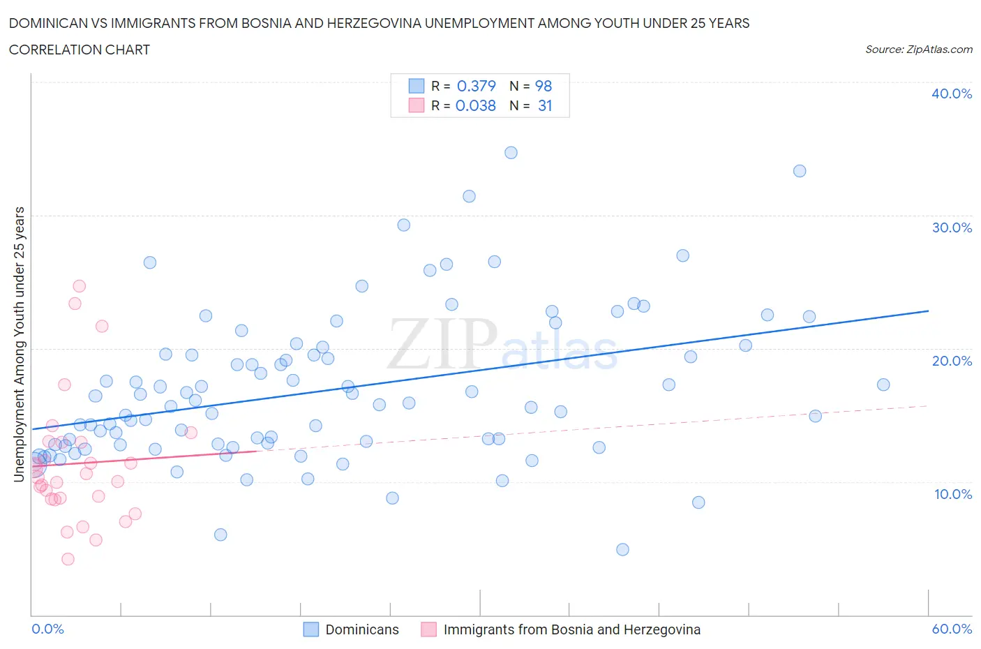 Dominican vs Immigrants from Bosnia and Herzegovina Unemployment Among Youth under 25 years