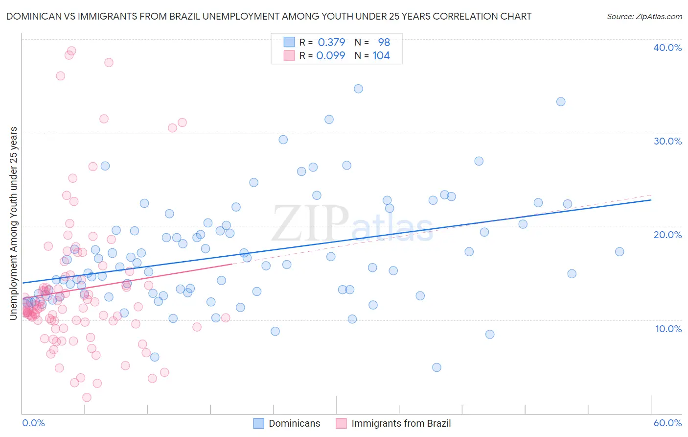 Dominican vs Immigrants from Brazil Unemployment Among Youth under 25 years