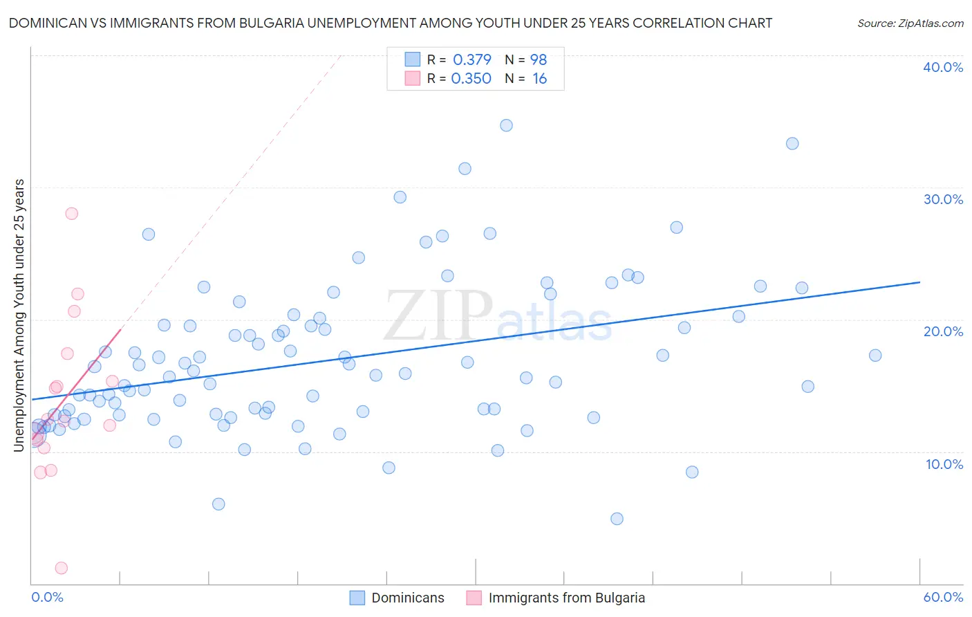 Dominican vs Immigrants from Bulgaria Unemployment Among Youth under 25 years