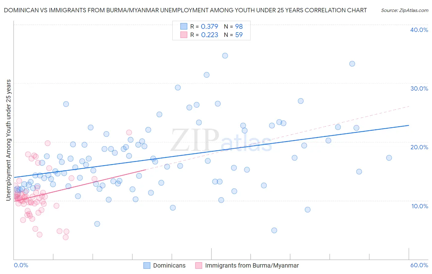 Dominican vs Immigrants from Burma/Myanmar Unemployment Among Youth under 25 years