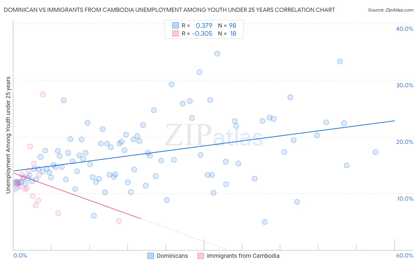 Dominican vs Immigrants from Cambodia Unemployment Among Youth under 25 years