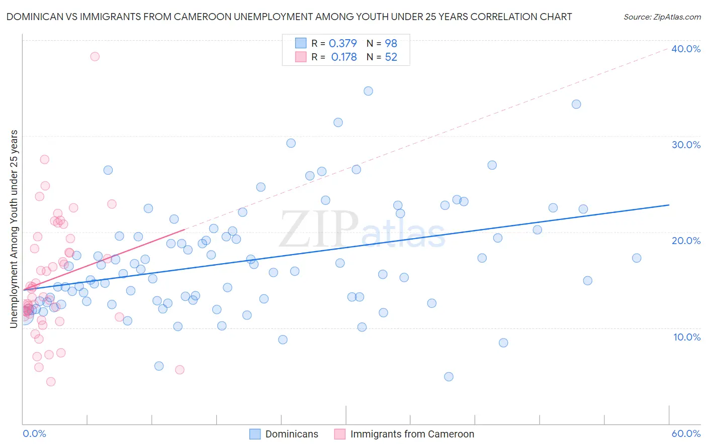Dominican vs Immigrants from Cameroon Unemployment Among Youth under 25 years
