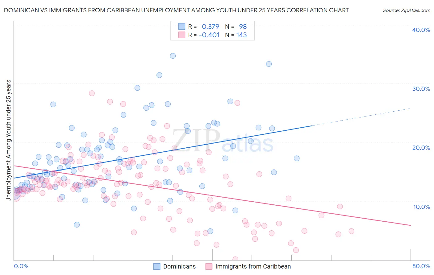 Dominican vs Immigrants from Caribbean Unemployment Among Youth under 25 years