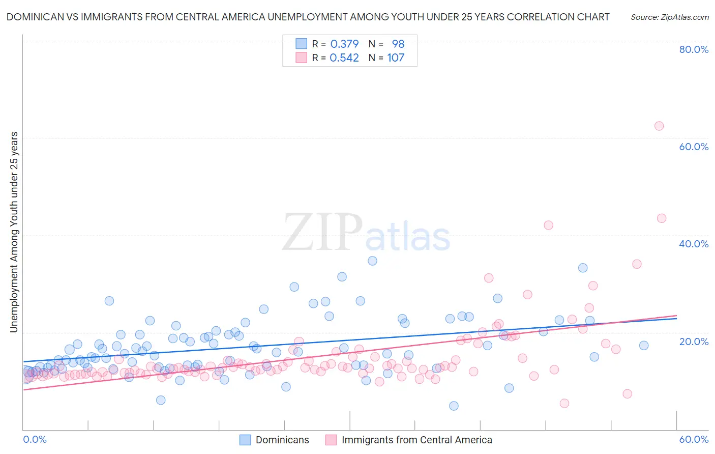 Dominican vs Immigrants from Central America Unemployment Among Youth under 25 years
