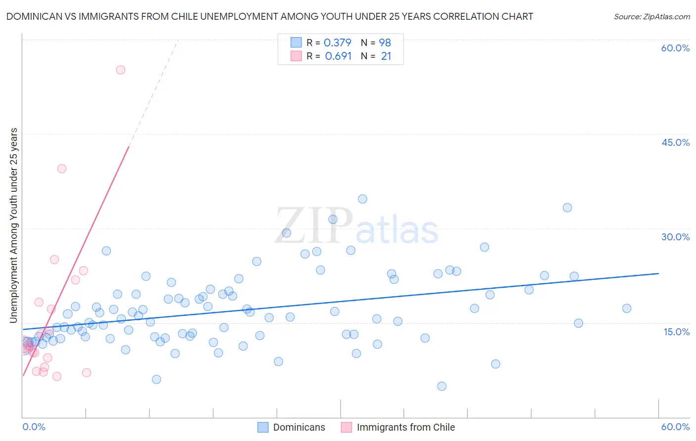 Dominican vs Immigrants from Chile Unemployment Among Youth under 25 years