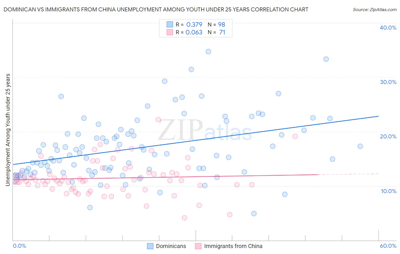 Dominican vs Immigrants from China Unemployment Among Youth under 25 years