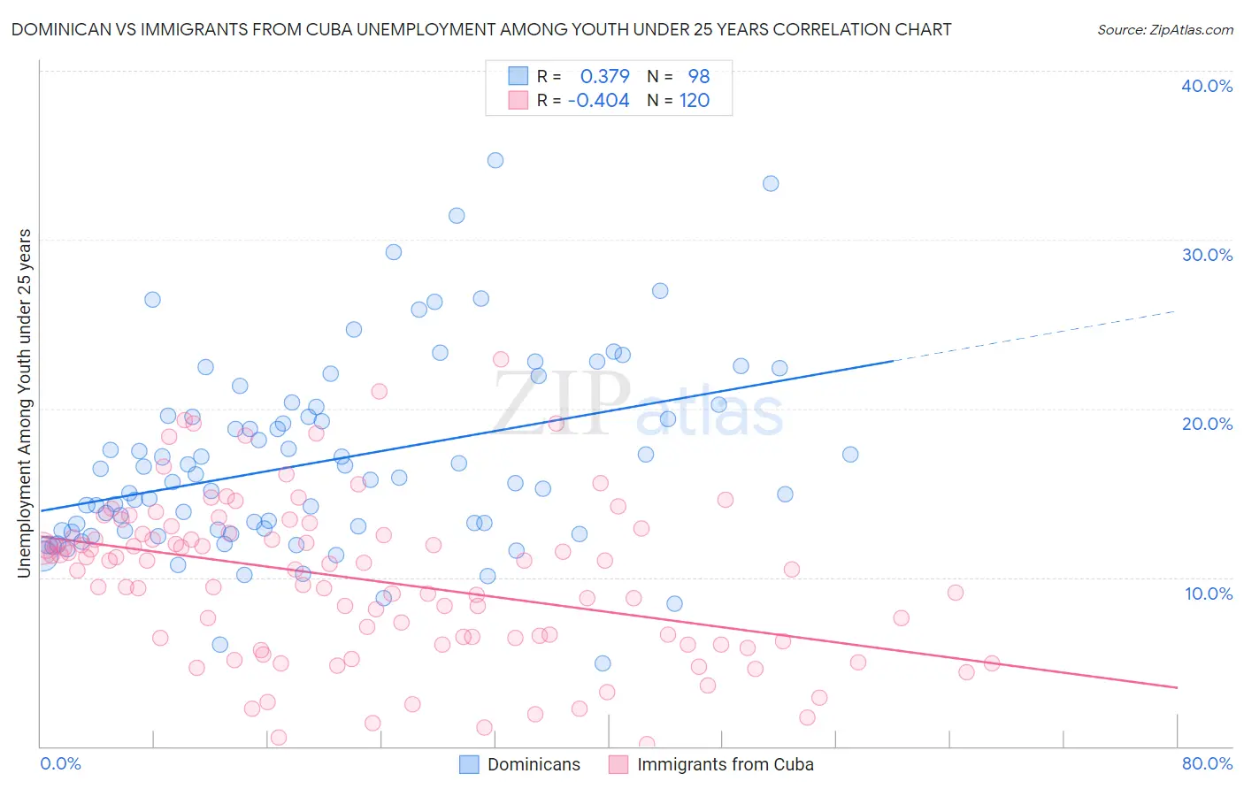 Dominican vs Immigrants from Cuba Unemployment Among Youth under 25 years