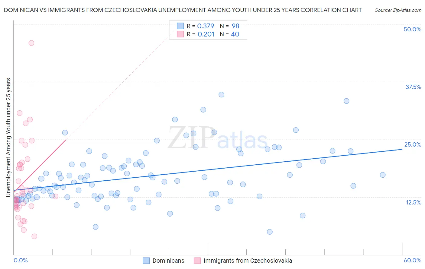 Dominican vs Immigrants from Czechoslovakia Unemployment Among Youth under 25 years