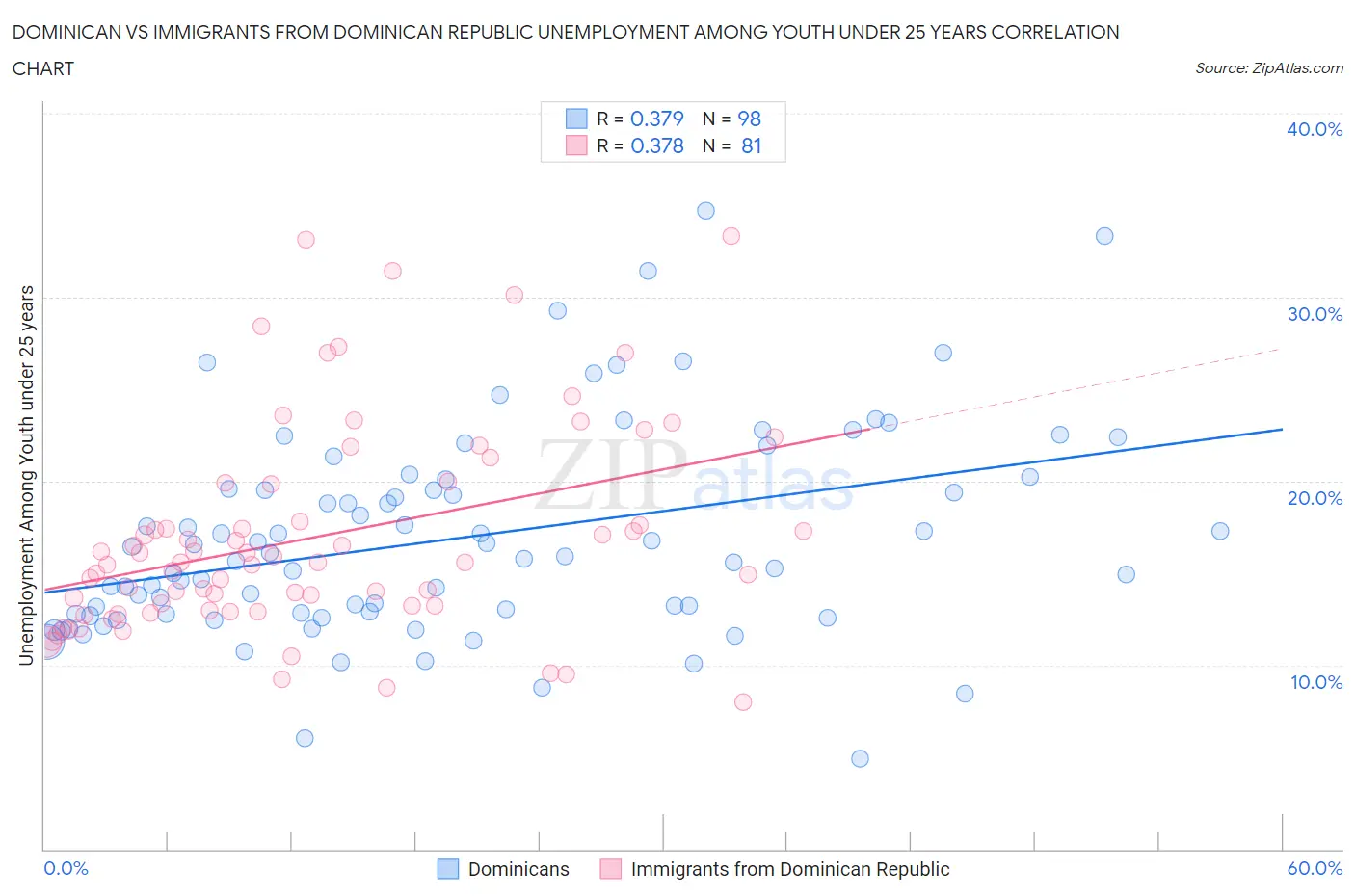 Dominican vs Immigrants from Dominican Republic Unemployment Among Youth under 25 years