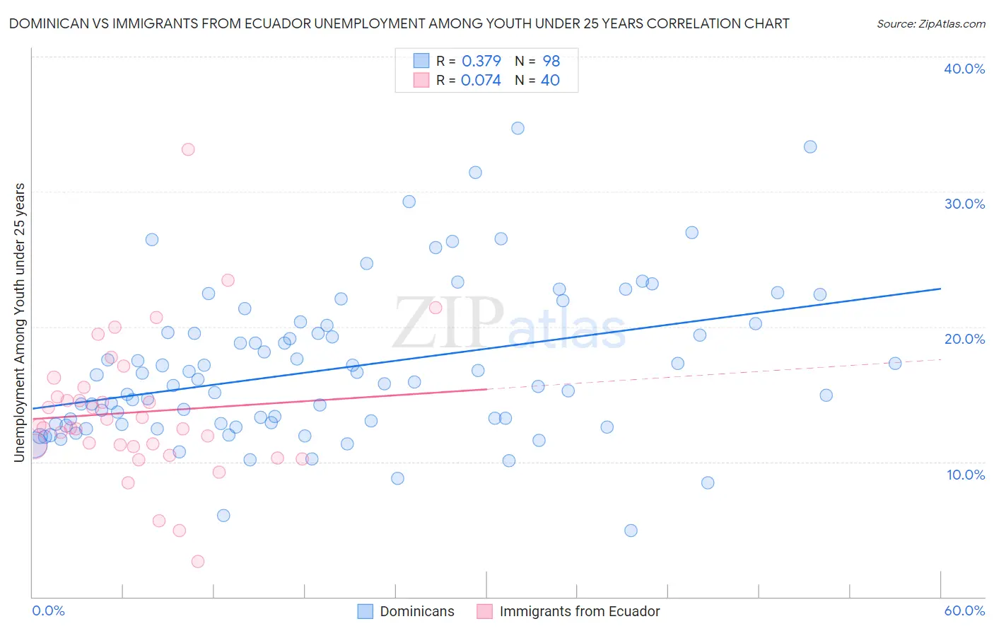 Dominican vs Immigrants from Ecuador Unemployment Among Youth under 25 years