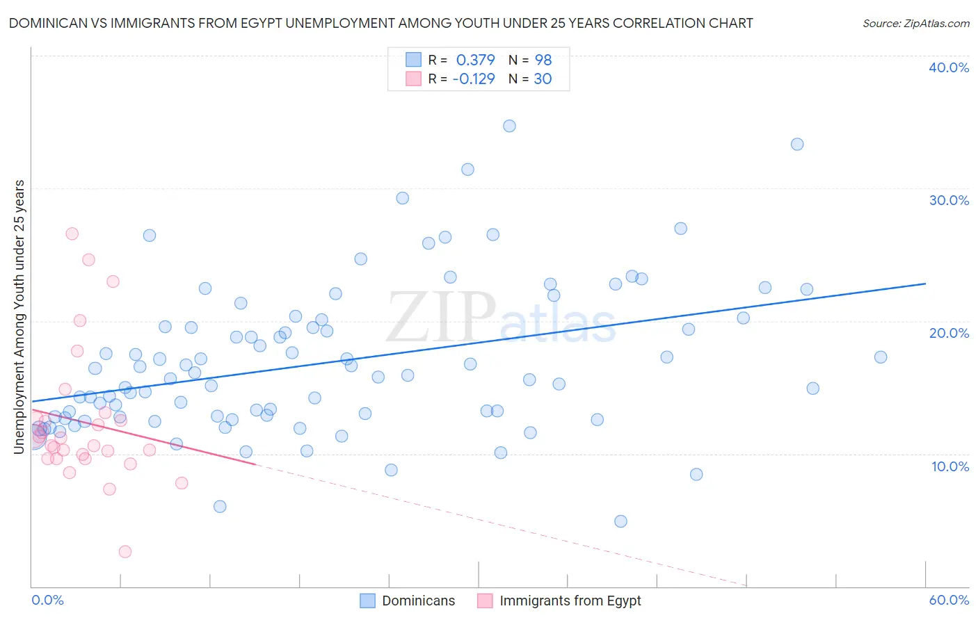 Dominican vs Immigrants from Egypt Unemployment Among Youth under 25 years