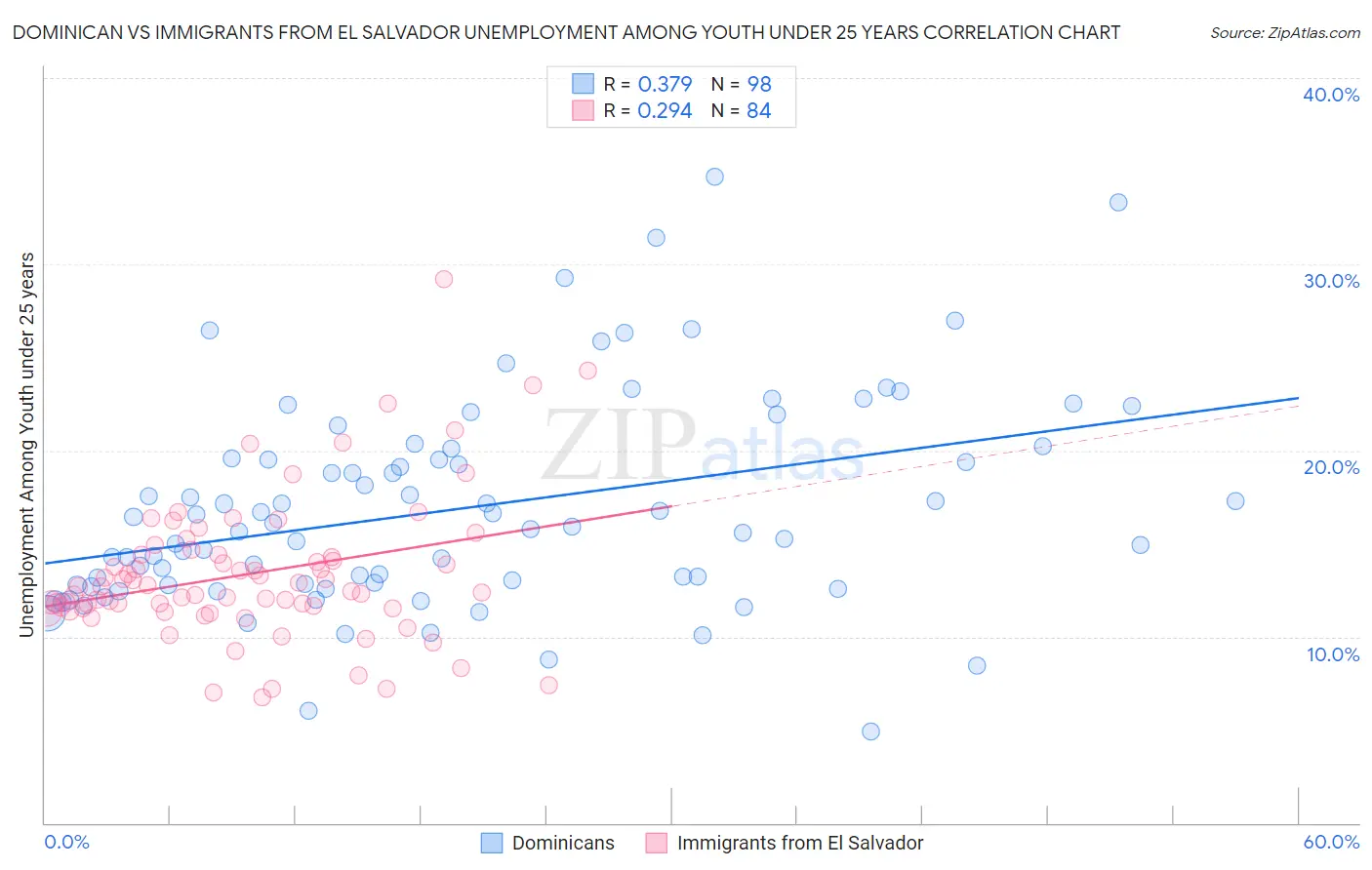 Dominican vs Immigrants from El Salvador Unemployment Among Youth under 25 years