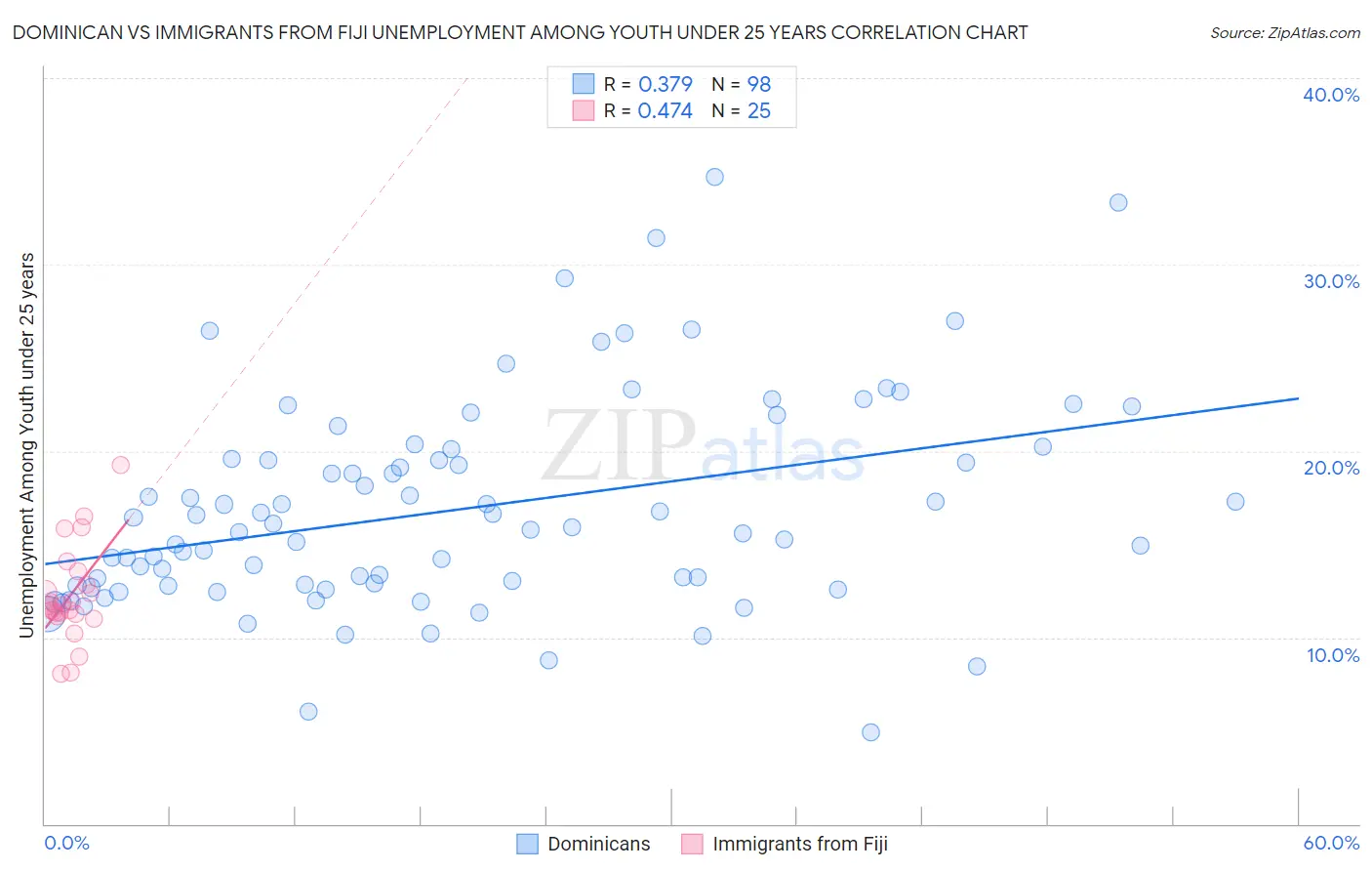 Dominican vs Immigrants from Fiji Unemployment Among Youth under 25 years