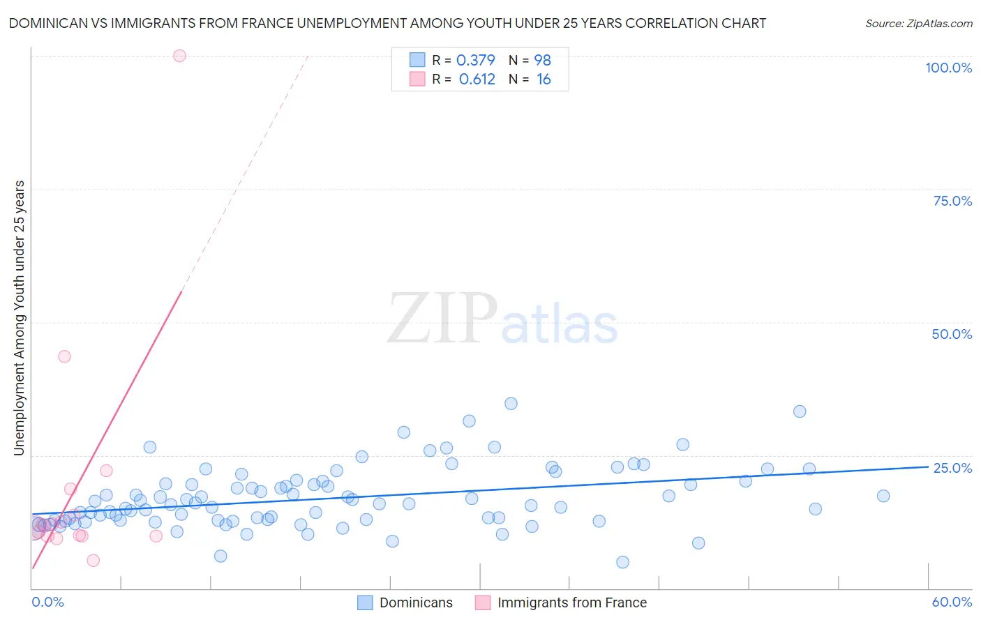 Dominican vs Immigrants from France Unemployment Among Youth under 25 years