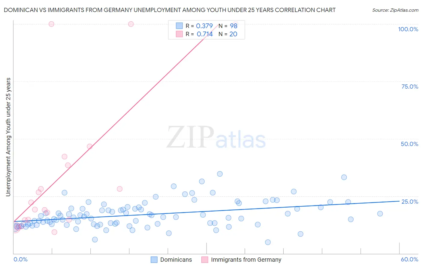 Dominican vs Immigrants from Germany Unemployment Among Youth under 25 years
