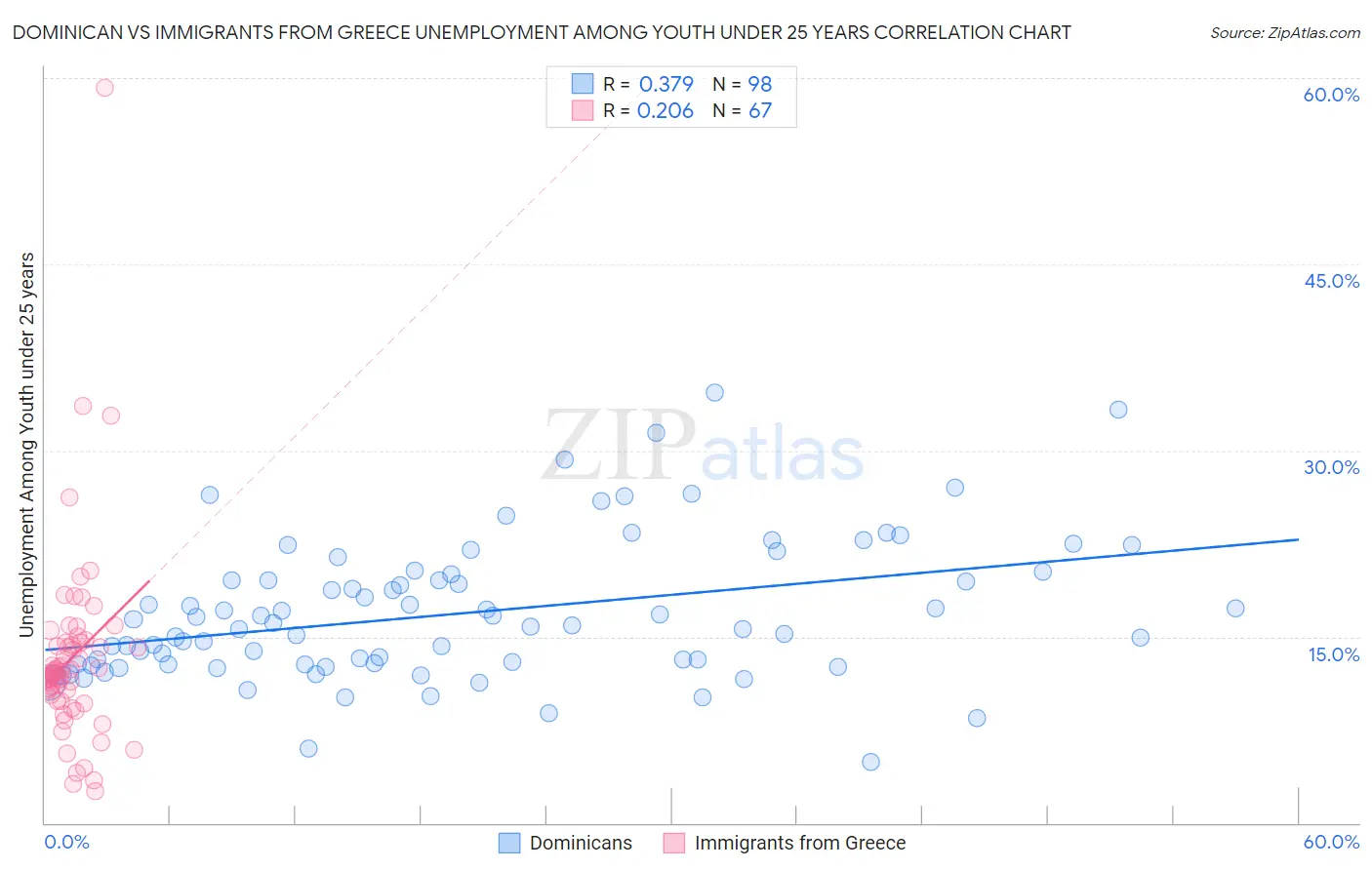 Dominican vs Immigrants from Greece Unemployment Among Youth under 25 years