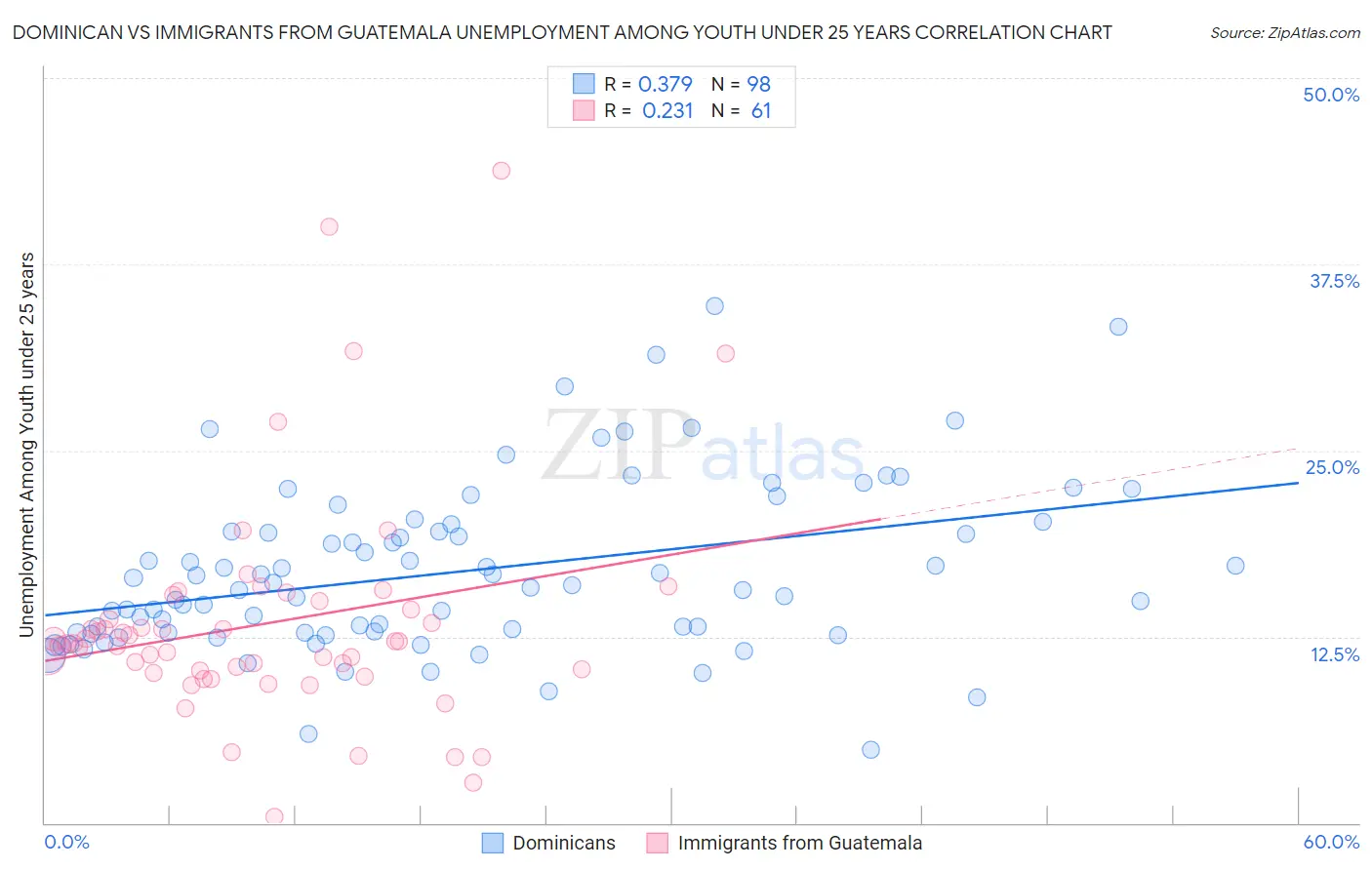 Dominican vs Immigrants from Guatemala Unemployment Among Youth under 25 years