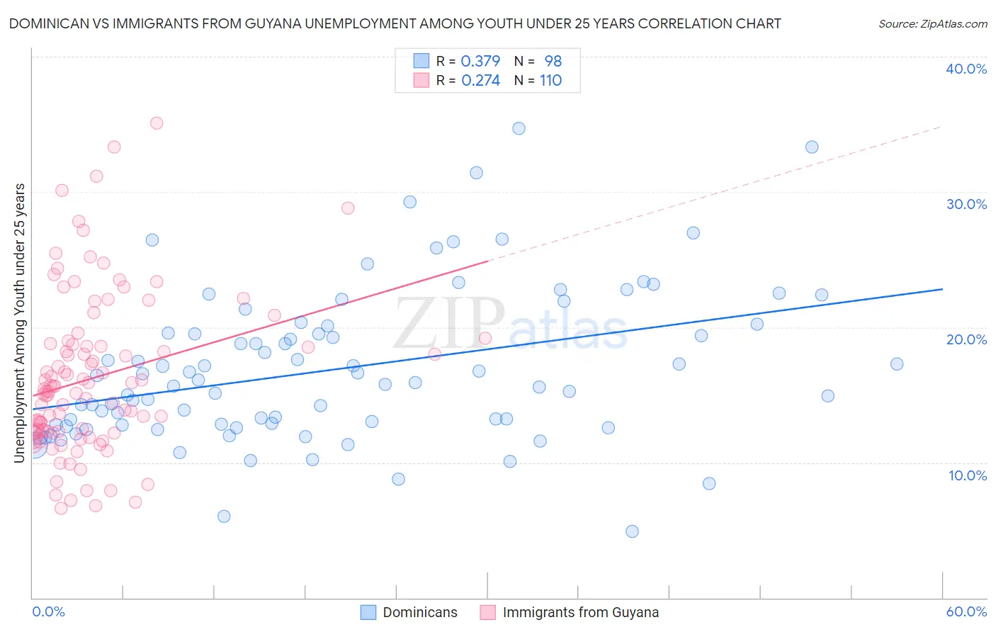 Dominican vs Immigrants from Guyana Unemployment Among Youth under 25 years