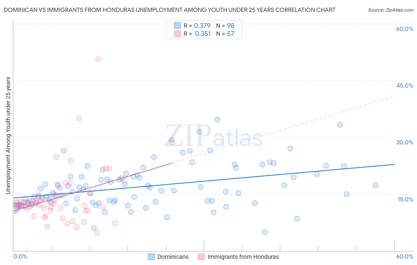 Dominican vs Immigrants from Honduras Unemployment Among Youth under 25 years