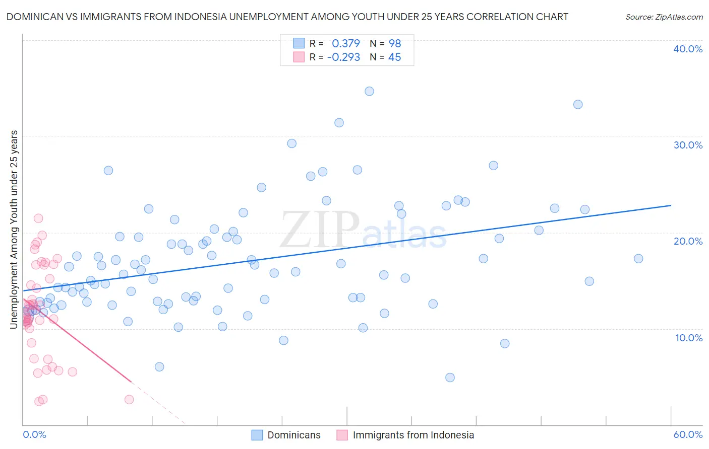 Dominican vs Immigrants from Indonesia Unemployment Among Youth under 25 years