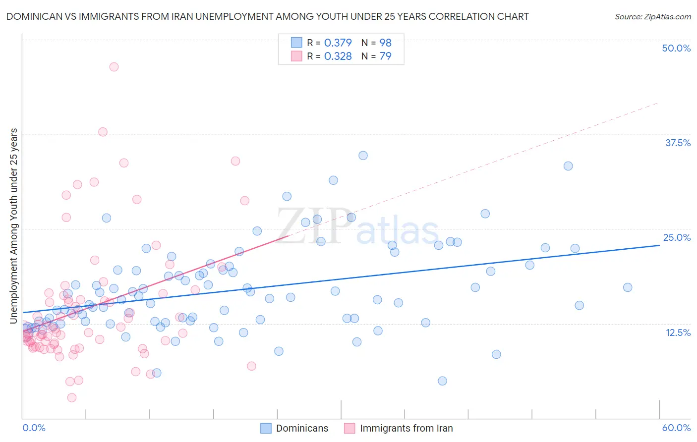 Dominican vs Immigrants from Iran Unemployment Among Youth under 25 years