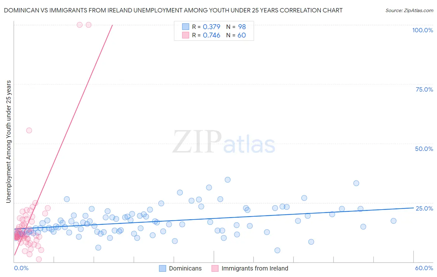 Dominican vs Immigrants from Ireland Unemployment Among Youth under 25 years
