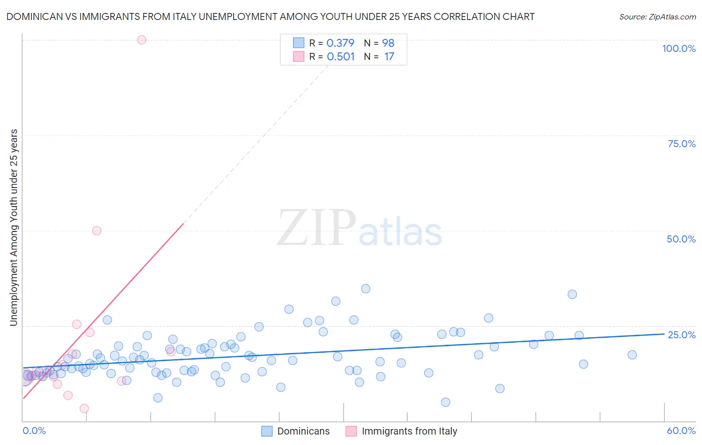 Dominican vs Immigrants from Italy Unemployment Among Youth under 25 years