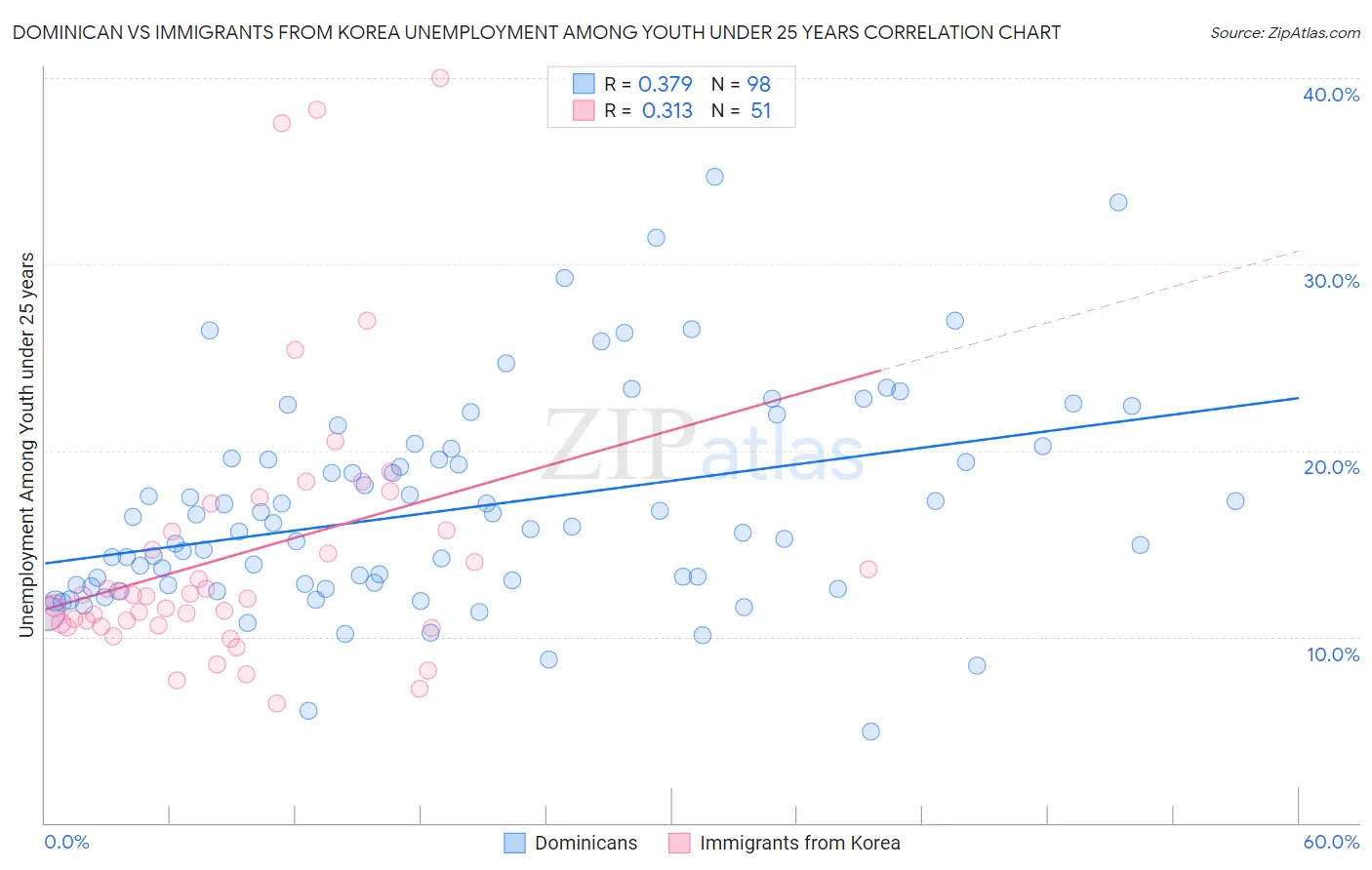 Dominican vs Immigrants from Korea Unemployment Among Youth under 25 years