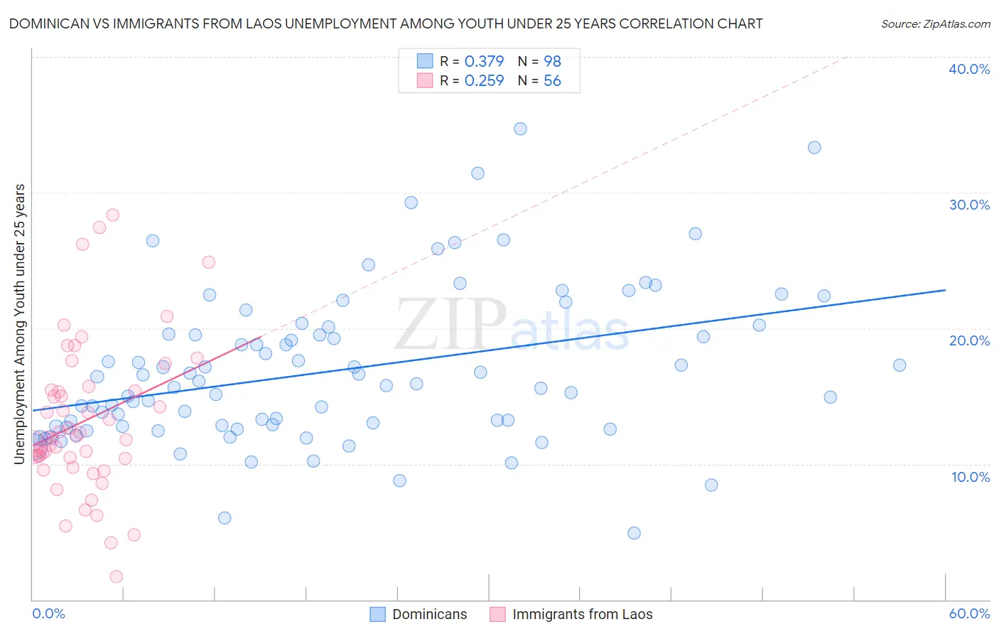 Dominican vs Immigrants from Laos Unemployment Among Youth under 25 years