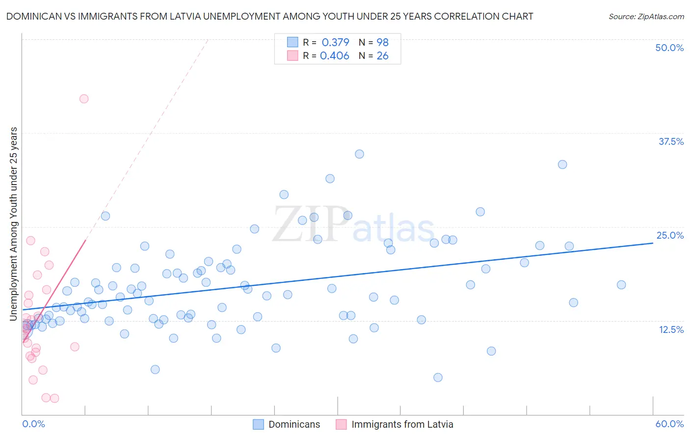 Dominican vs Immigrants from Latvia Unemployment Among Youth under 25 years