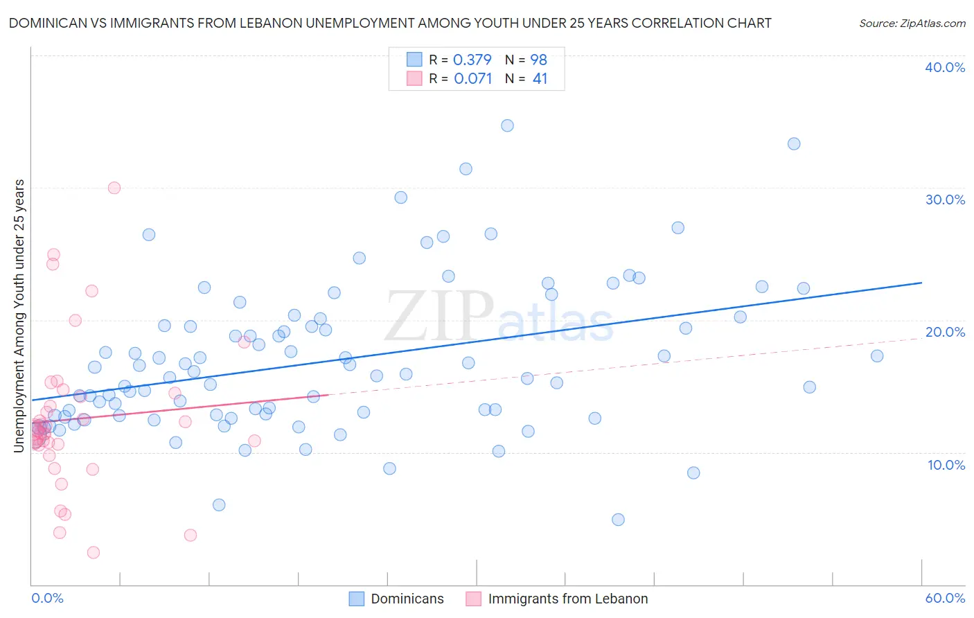 Dominican vs Immigrants from Lebanon Unemployment Among Youth under 25 years