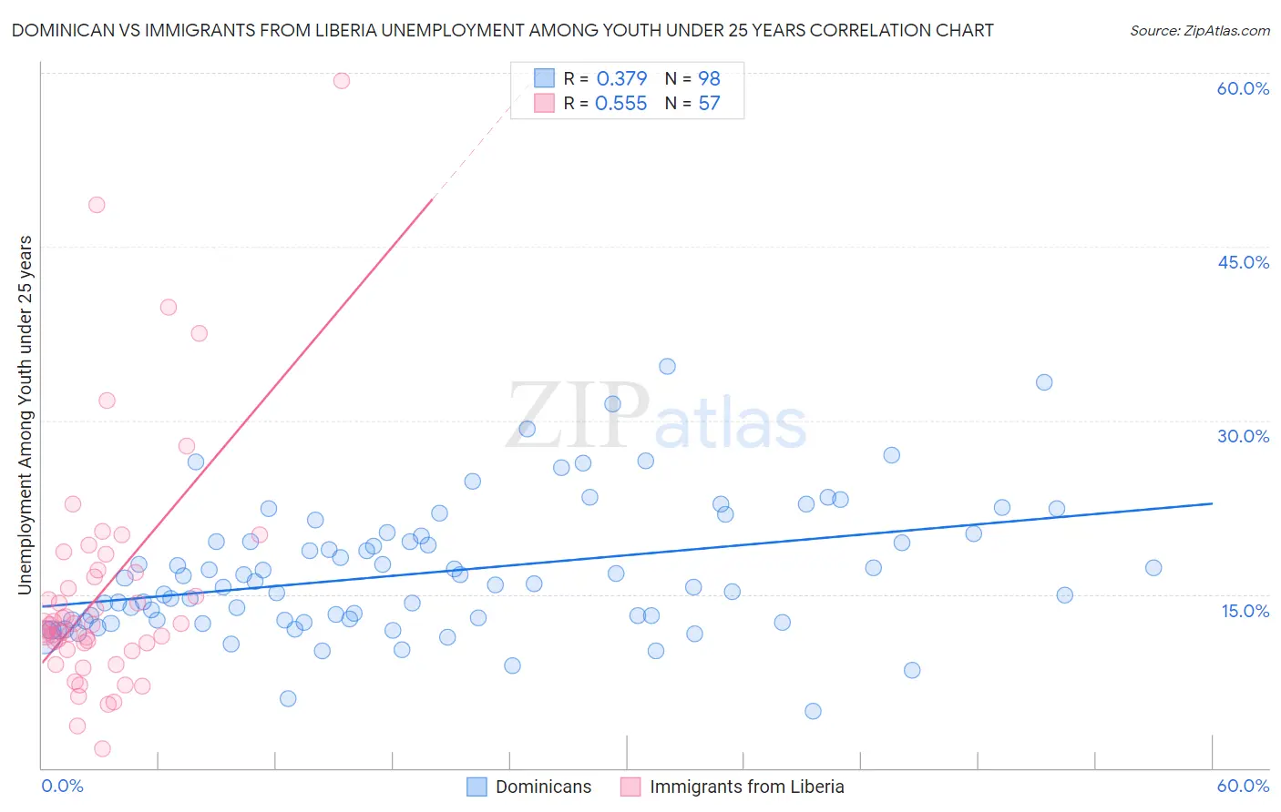 Dominican vs Immigrants from Liberia Unemployment Among Youth under 25 years