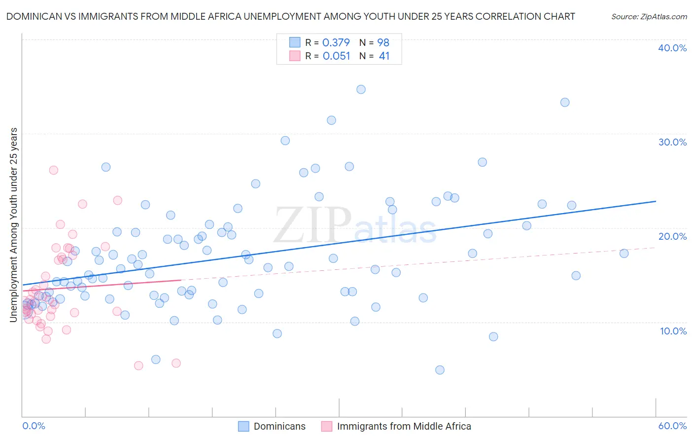 Dominican vs Immigrants from Middle Africa Unemployment Among Youth under 25 years