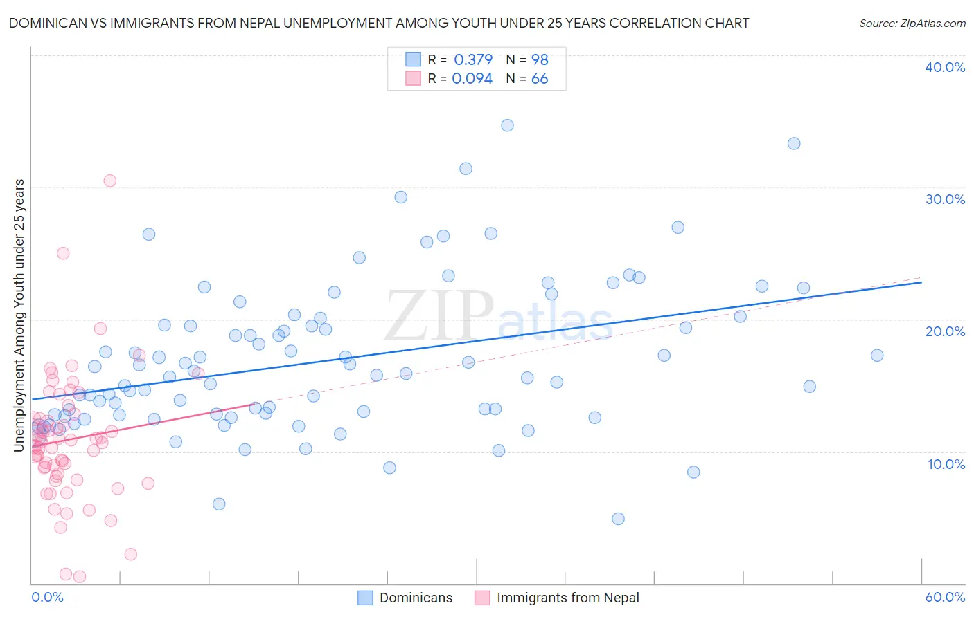 Dominican vs Immigrants from Nepal Unemployment Among Youth under 25 years