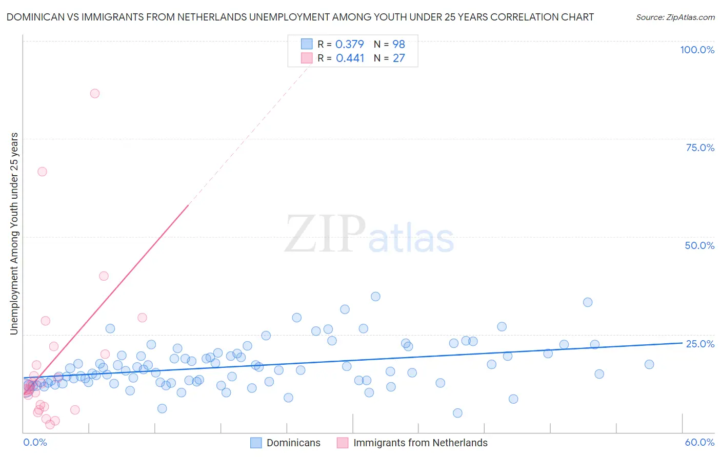 Dominican vs Immigrants from Netherlands Unemployment Among Youth under 25 years