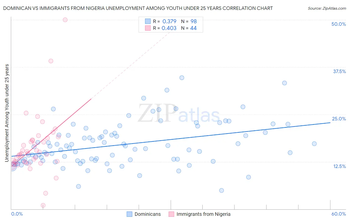 Dominican vs Immigrants from Nigeria Unemployment Among Youth under 25 years