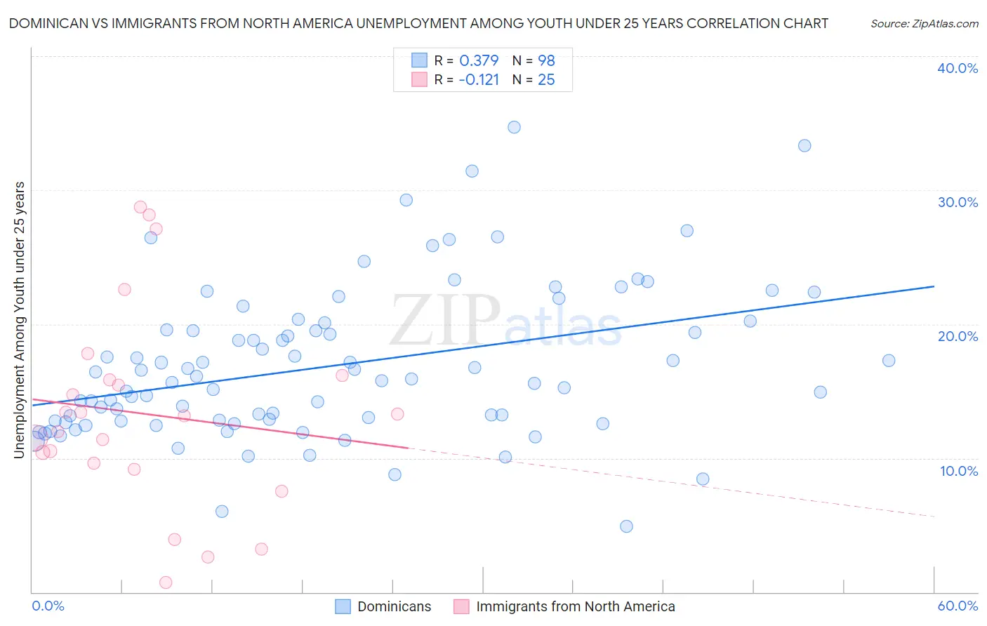 Dominican vs Immigrants from North America Unemployment Among Youth under 25 years