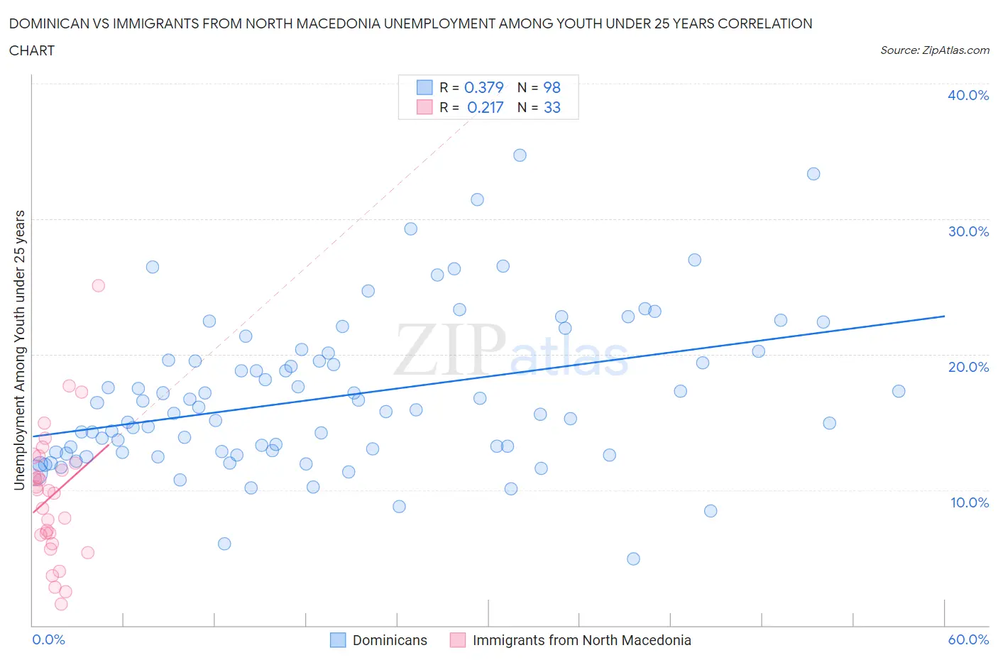 Dominican vs Immigrants from North Macedonia Unemployment Among Youth under 25 years