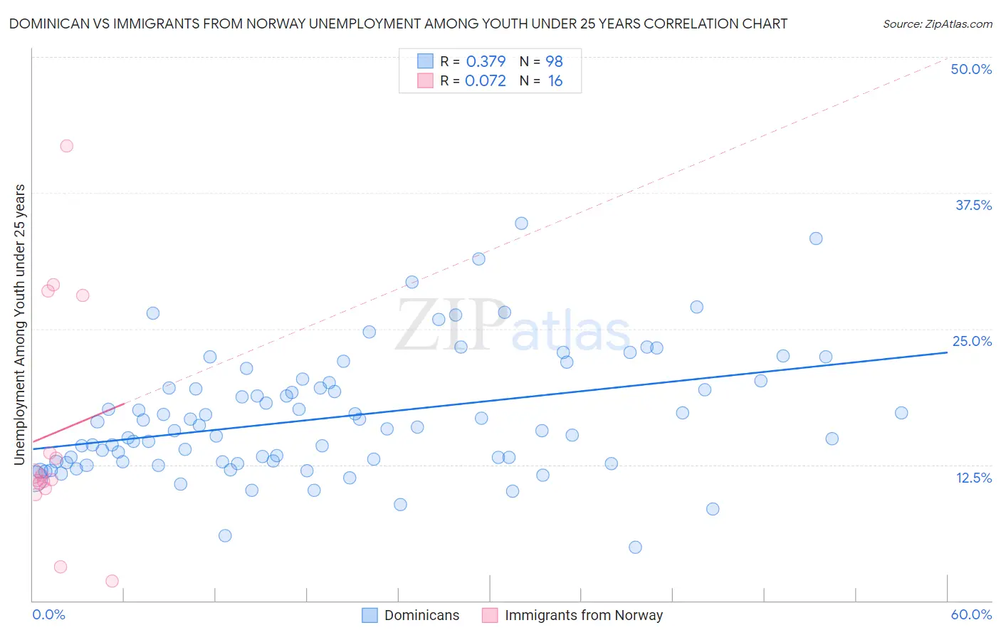 Dominican vs Immigrants from Norway Unemployment Among Youth under 25 years