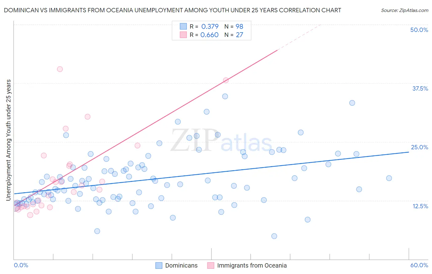 Dominican vs Immigrants from Oceania Unemployment Among Youth under 25 years