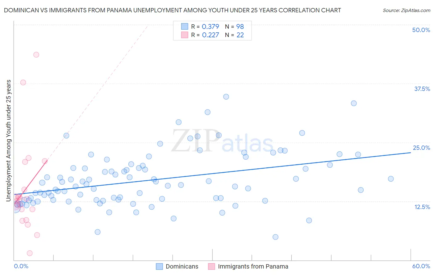Dominican vs Immigrants from Panama Unemployment Among Youth under 25 years