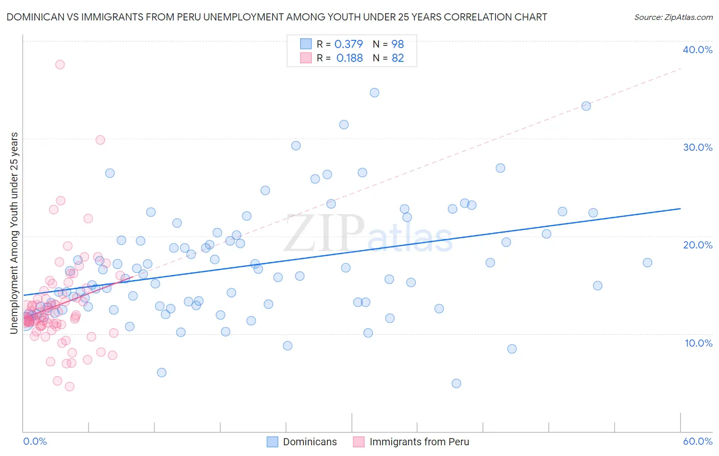 Dominican vs Immigrants from Peru Unemployment Among Youth under 25 years