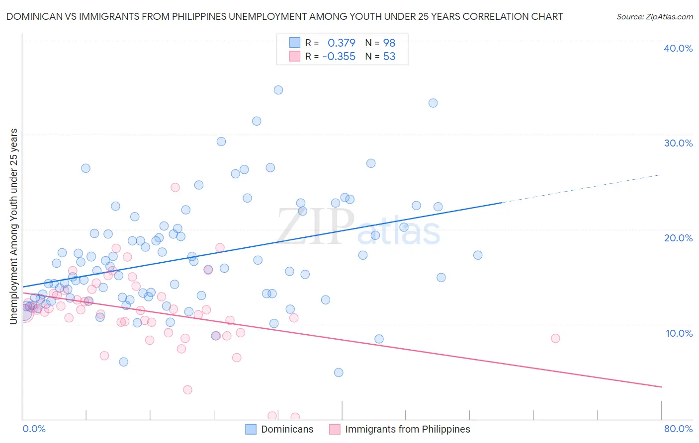 Dominican vs Immigrants from Philippines Unemployment Among Youth under 25 years