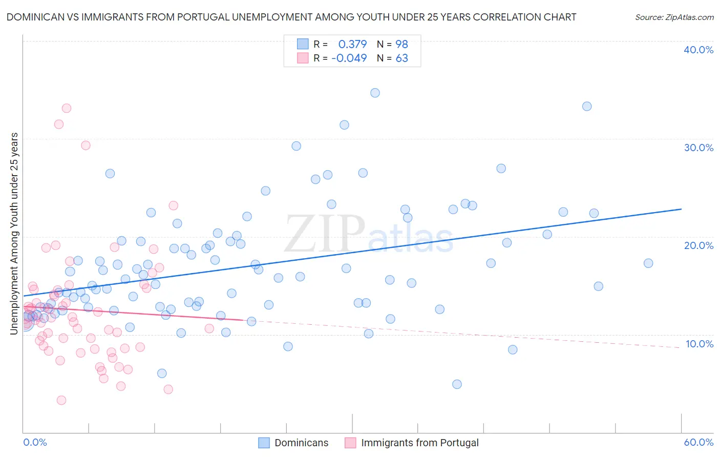 Dominican vs Immigrants from Portugal Unemployment Among Youth under 25 years