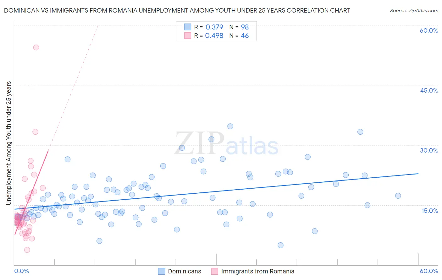 Dominican vs Immigrants from Romania Unemployment Among Youth under 25 years